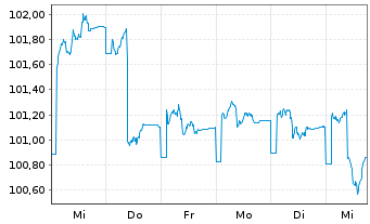 Chart HMT Euro Aktien Seasonal Inhaber-Anteile AK R - 1 semaine