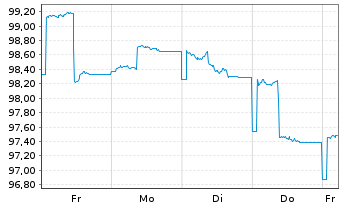 Chart HMT Euro Aktien Seasonal Inhaber-Anteile AK R - 1 Week