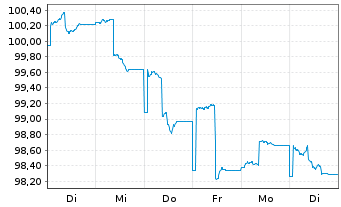 Chart HMT Euro Aktien Seasonal Inhaber-Anteile AK R - 1 Woche