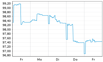 Chart HMT Euro Aktien Seasonal Inhaber-Anteile AK R - 1 Week