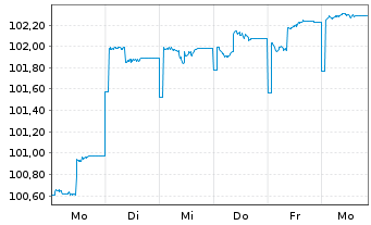 Chart HMT Euro Aktien Seasonal Inhaber-Anteile AK R - 1 semaine