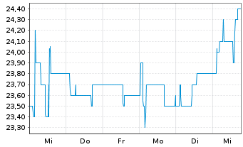 Chart PharmaSGP Holding SE - 1 Week