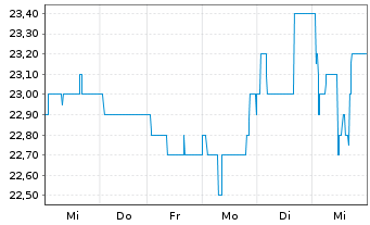 Chart PharmaSGP Holding SE - 1 semaine