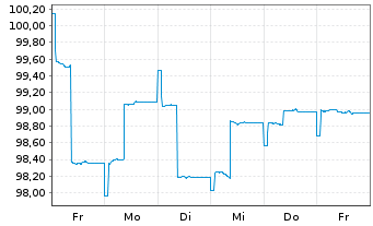 Chart HMT Euro Seasonal LongShort Inh.Anteilsklasse AK R - 1 Woche