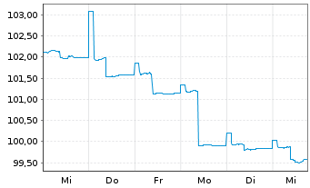 Chart HMT Euro Seasonal LongShort Inh.Anteilsklasse AK R - 1 Woche