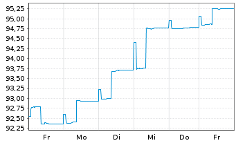 Chart HMT Euro Seasonal LongShort Inh.Anteilsklasse AK R - 1 Woche