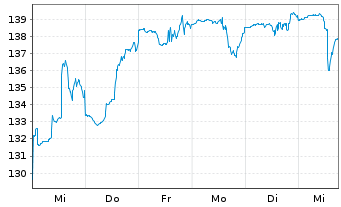 Chart ART Transformer Equities Inhaber-Anteile R - 1 Week