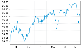 Chart WEALTHGATE Multi Asset Chance Inhaber-Anteile P - 1 Week