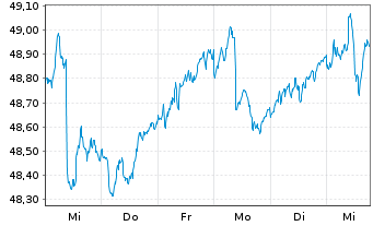 Chart LF - Green Dividend World Inhaber-Anteilsklasse R - 1 Woche