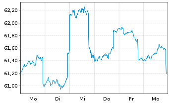 Chart RM Vermögensstrategie ESG Inhaber-Anteile - 1 Woche