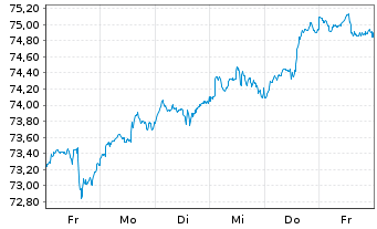 Chart LBBW Mobilität der Zukunft Inhaber-Anteile R - 1 Week