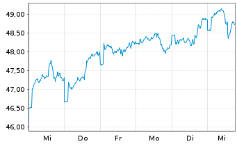 Chart Grönemeyer Gesundh.fds.Nachh. Inhaber-Anteile P(a) - 1 Woche