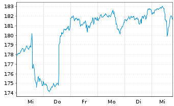 Chart terrAssisi Aktien I AMI - 1 Woche