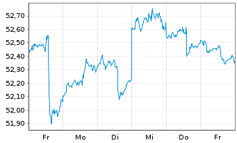 Chart Pfalz Invest Inhaber-Anteile - 1 Week