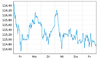 Chart HMT Euro Aktien VolControl Inhaber-Anteile - 1 semaine