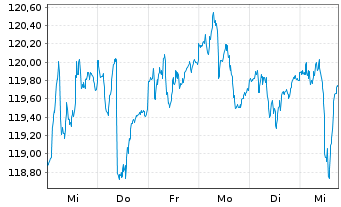 Chart HMT Euro Aktien VolControl Inhaber-Anteile - 1 semaine