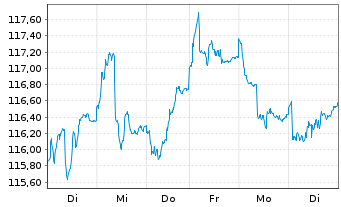 Chart HMT Euro Aktien VolControl Inhaber-Anteile - 1 Week