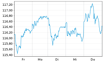Chart HMT Euro Aktien VolControl Inhaber-Anteile - 1 Woche