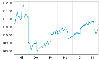 Chart WEALTHGATE Multi Asset Inhaber-Anteile P - 1 semaine