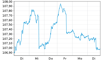 Chart WEALTHGATE Multi Asset Inhaber-Anteile P - 1 semaine