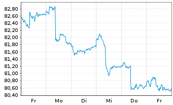 Chart HMT Aktien Bessere Welt Inhaber-Anteile R - 1 semaine
