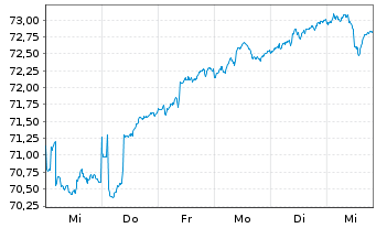 Chart HMT Aktien Bessere Welt Inhaber-Anteile R - 1 semaine