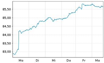 Chart HMT Aktien Bessere Welt Inhaber-Anteile R - 1 Week