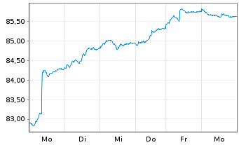 Chart HMT Aktien Bessere Welt Inhaber-Anteile R - 1 Woche