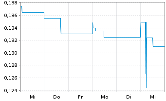 Chart CCS Abwicklungs AG - 1 semaine