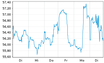 Chart GG Wasserstoff Inhaber-Anteile Class R - 1 Woche