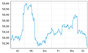 Chart SPKED Smart Balance Inhaber-Anteile - 1 Week