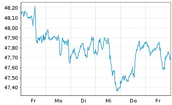Chart LBBW Gesund Leben Inhaber-Anteile R - 1 Week