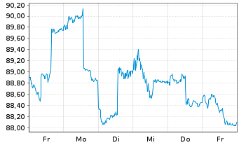 Chart Tigris Small&Micro Cap Grow.FD Inh.Anteilsklasse R - 1 Woche
