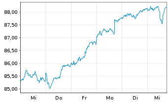 Chart Tigris Small&Micro Cap Grow.FD Inh.Anteilsklasse R - 1 Woche