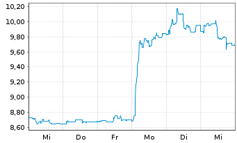 Chart The Platform Group AG - 1 semaine