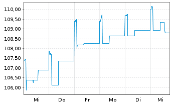 Chart Castell Global Industries Sel. Inhaber-Anteile - 1 Woche