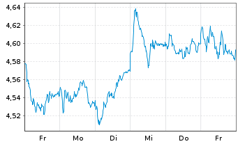 Chart iShares TecDAX UCITS ETF DE Inhaber-Anteile EUR - 1 Week