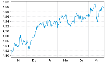 Chart iShares TecDAX UCITS ETF DE Inhaber-Anteile EUR - 1 semaine