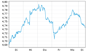 Chart iShares TecDAX UCITS ETF DE Inhaber-Anteile EUR - 1 Woche