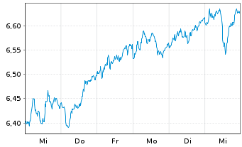 Chart iShares Core DAX UCITS ETF DE - 1 Week