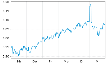 Chart iSh.EO ST.Sel.Div.30 U.ETF DE - 1 semaine