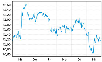 Chart XTrackers ETC PLC Silber - 1 semaine