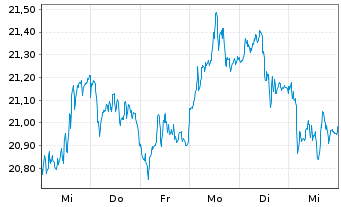 Chart XTrackers ETC PLC Platin - 1 Woche