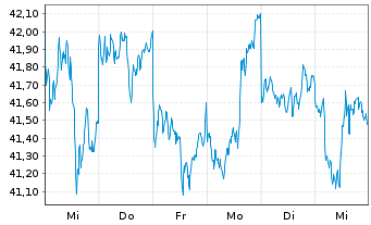 Chart XTrackers ETC PLC Gold - 1 Week