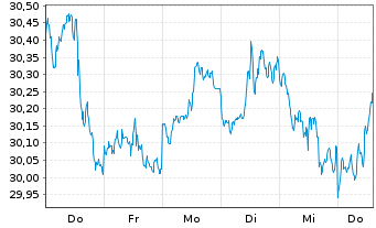 Chart XTrackers ETC PLC Gold - 1 Week