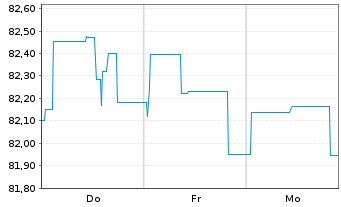 Chart Brandenburg, Land Schatzanw. v.2019(2034) - 1 Week