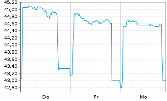 Chart Brandenburg, Land Schatzanw. v.2019(2049) - 1 Week