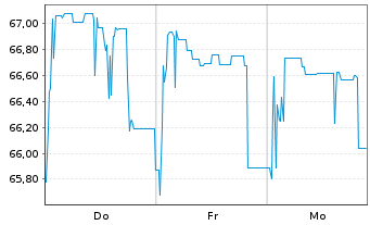 Chart Brandenburg, Land Schatzanw. v.2019(2039) - 1 Week