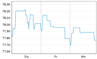 Chart Brandenburg, Land Schatzanw. v.2020(2035) - 1 Week