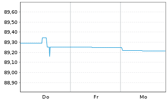 Chart Brandenburg, Land Schatzanw. v.2020(2030) - 1 Week